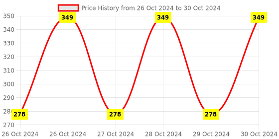 moglix.com LumoGen 10mm Transparent Strip I-Connector (Pack of 10) lumogen Price History Graph from 26 Oct 2024 to 30 Oct 2024