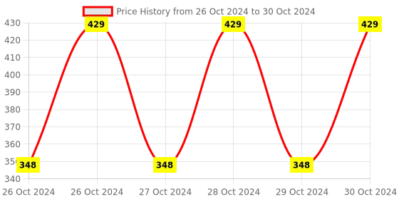 moglix.com LumoGen 10mm White Strip Wire Connector (Pack of 10) lumogen Price History Graph from 26 Oct 2024 to 30 Oct 2024