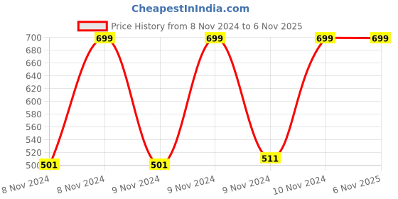 moglix.com LumoGen 10W Warm White LED COB Track/Wall Light lumogen Price History Graph from 8 Nov 2024 to 6 Nov 2025