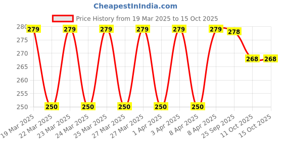 moglix.com Lumogen 12 VDC 2835 SMD Warm White Strip Light, Length: 5 m lumogen Price History Graph from 19 Mar 2025 to 15 Oct 2025