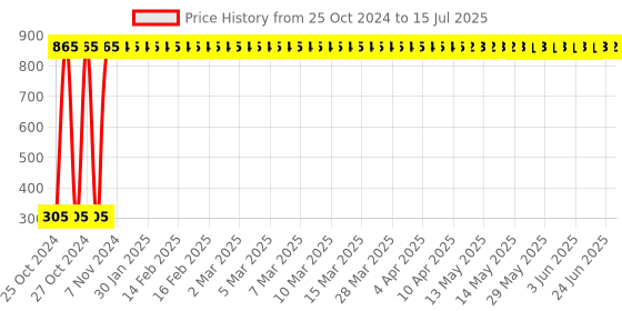 moglix.com LumoGen 12W Round Cool White Slim LED Panel Light lumogen Price History Graph from 25 Oct 2024 to 15 Jul 2025