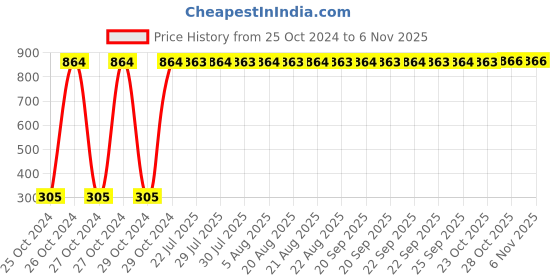 moglix.com LumoGen 12W Square Cool White Slim LED Panel Light lumogen Price History Graph from 25 Oct 2024 to 6 Nov 2025
