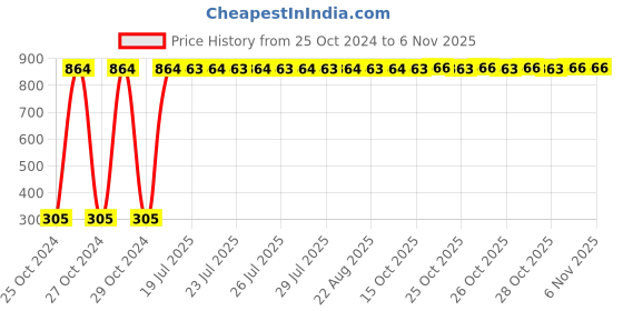 moglix.com LumoGen 12W Square Neutral White Slim LED Panel Light lumogen Price History Graph from 25 Oct 2024 to 6 Nov 2025