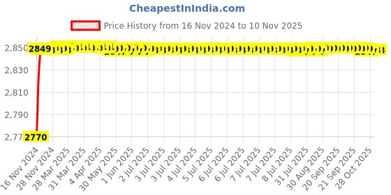 moglix.com LumoGen 150W 6kV Back Choke LED Flood Light lumogen Price History Graph from 16 Nov 2024 to 9 Nov 2025