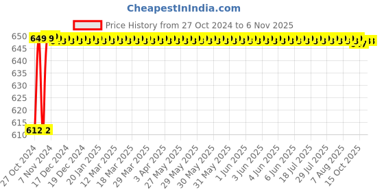 moglix.com LumoGen 15W 4kV LED Street Light lumogen Price History Graph from 27 Oct 2024 to 6 Nov 2025