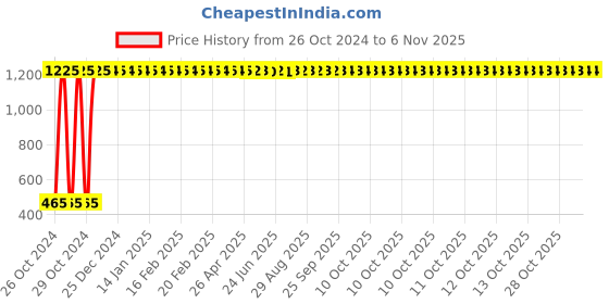 moglix.com LumoGen 18W Round Cool White Slim LED Panel Light lumogen Price History Graph from 26 Oct 2024 to 6 Nov 2025