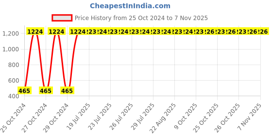 moglix.com LumoGen 18W Square Cool White Slim LED Panel Light lumogen Price History Graph from 25 Oct 2024 to 7 Nov 2025