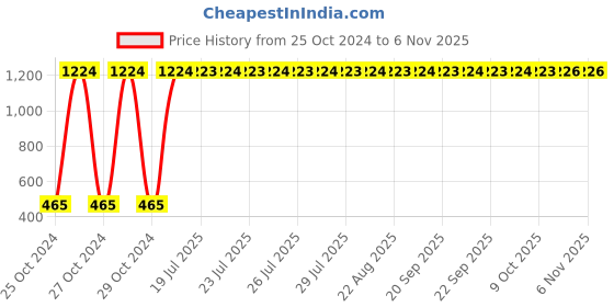 moglix.com LumoGen 18W Square Neutral White Slim LED Panel Light lumogen Price History Graph from 25 Oct 2024 to 6 Nov 2025