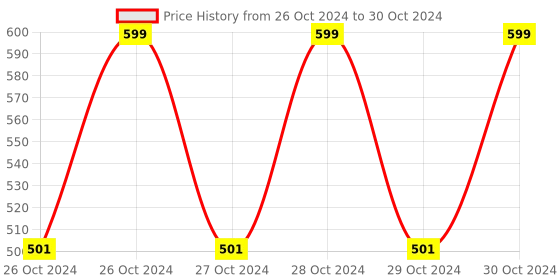 moglix.com LumoGen 1m PVC Black Rectangular Track Light Channel (Pack of 4) lumogen Price History Graph from 26 Oct 2024 to 30 Oct 2024