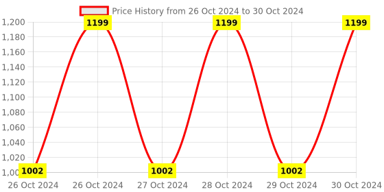 moglix.com LumoGen 2m PVC Black Rectangular Track Light Channel (Pack of 4) lumogen Price History Graph from 26 Oct 2024 to 30 Oct 2024