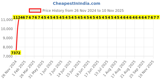 moglix.com LumoGen 300W Cool White Heavy Duty SMD Flood Light lumogen Price History Graph from 26 Nov 2024 to 9 Nov 2025