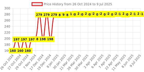 moglix.com LumoGen 30W 900mA LED Driver lumogen Price History Graph from 26 Oct 2024 to 9 Jul 2025