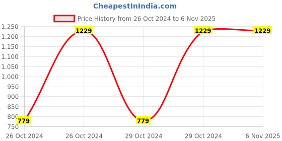 moglix.com LumoGen 30W Cool White LED COB Track/Wall Light lumogen Price History Graph from 26 Oct 2024 to 6 Nov 2025