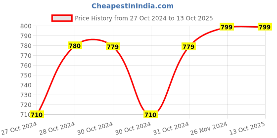 moglix.com LumoGen 36W 4kV LED Street Light lumogen Price History Graph from 27 Oct 2024 to 12 Oct 2025