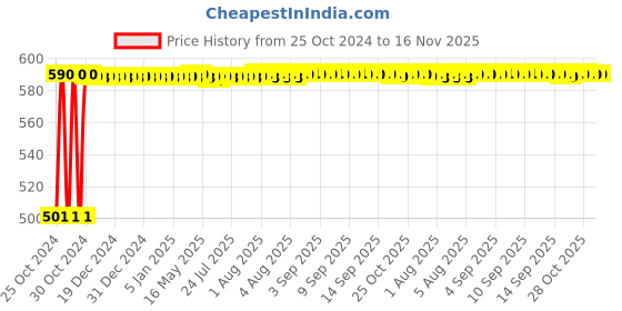 moglix.com LumoGen 4W IP65 4 Way Waterproof Round Wall LED Lamp, WL03 lumogen Price History Graph from 25 Oct 2024 to 15 Nov 2025