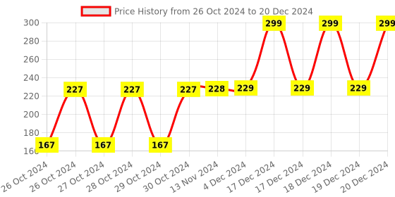 moglix.com LumoGen 50W 1500mA LED Driver lumogen Price History Graph from 26 Oct 2024 to 20 Dec 2024