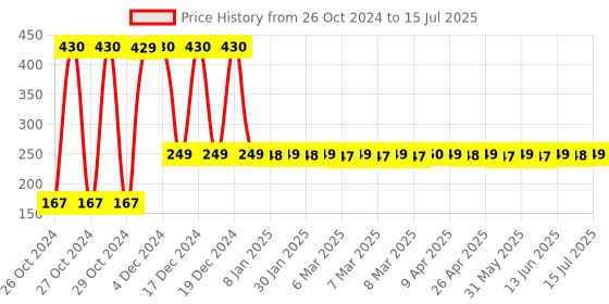 moglix.com LumoGen 50W 750mA LED Driver lumogen Price History Graph from 26 Oct 2024 to 15 Jul 2025