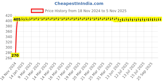 moglix.com LumoGen 50W Blue LED DOB Lens Brick Flood Light, LMDBLB1 lumogen Price History Graph from 18 Nov 2024 to 5 Nov 2025