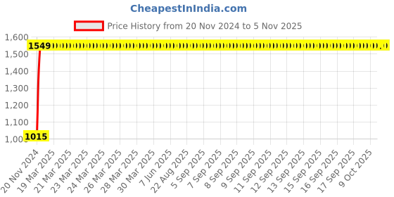moglix.com LumoGen 50W Green LED Flood Light, LMTSG10 (Pack of 10) lumogen Price History Graph from 20 Nov 2024 to 5 Nov 2025