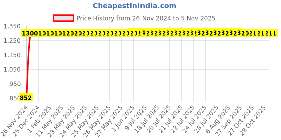moglix.com LumoGen 50W Warm White LED Flood Light, LMTSWW10 (Pack of 10) lumogen Price History Graph from 26 Nov 2024 to 4 Nov 2025