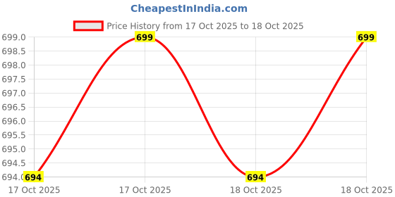 moglix.com LumoGen 60W Blue LED Waterproof Rope Light with Connector, Length: 18 m Price History Graph from 17 Oct 2025 to 17 Oct 2025