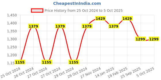 moglix.com LumoGen 60W Cool White LED Waterproof Rope Light with Connector, Length: 18 m (Pack of 2) lumogen Price History Graph from 25 Oct 2024 to 5 Oct 2025