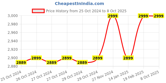 moglix.com LumoGen 60W Cool White LED Waterproof Rope Light with Connector, Length: 18 m (Pack of 5) lumogen Price History Graph from 25 Oct 2024 to 6 Oct 2025
