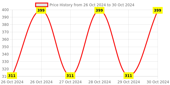 moglix.com LumoGen 6.8mm 2A Type A Rope Light Connector (Pack of 10) lumogen Price History Graph from 26 Oct 2024 to 30 Oct 2024