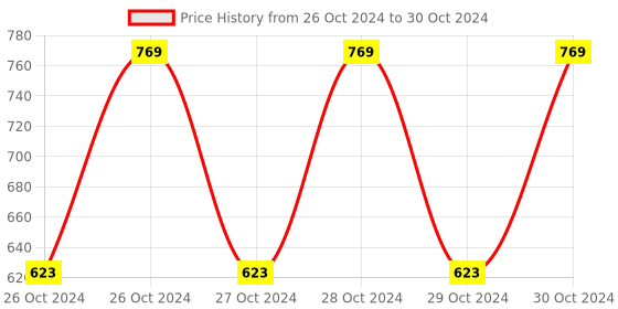 moglix.com LumoGen 6.8mm 2A Type A Rope Light Connector (Pack of 20) lumogen Price History Graph from 26 Oct 2024 to 30 Oct 2024