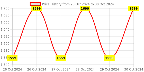 moglix.com LumoGen 6.8mm 2A Type A Rope Light Connector (Pack of 50) lumogen Price History Graph from 26 Oct 2024 to 30 Oct 2024