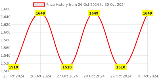 moglix.com LumoGen 6.8mm 2A Type B Rope Light Connector (Pack of 50) lumogen Price History Graph from 26 Oct 2024 to 30 Oct 2024