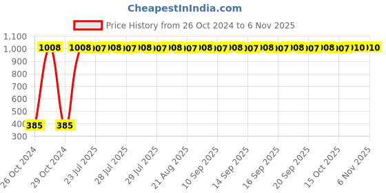 moglix.com LumoGen 6W Round Cool White Slim LED Panel Light (Pack of 2) lumogen Price History Graph from 26 Oct 2024 to 6 Nov 2025