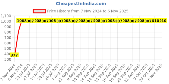 moglix.com LumoGen 6W Square Cool White Slim LED Panel Light (Pack of 2) lumogen Price History Graph from 7 Nov 2024 to 6 Nov 2025