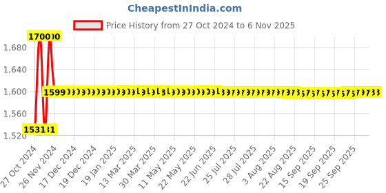 moglix.com LumoGen 72W 4kV LED Street Light lumogen Price History Graph from 27 Oct 2024 to 6 Nov 2025