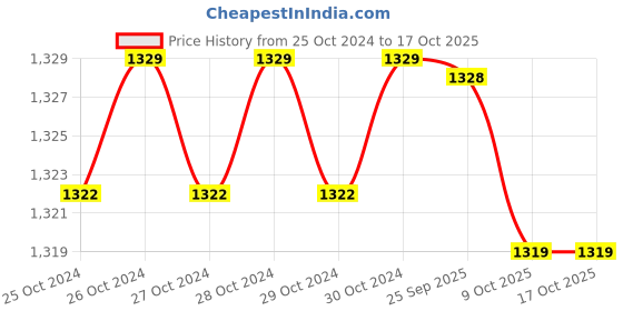 moglix.com LumoGen Amber LED Rope Light, Length: 25 m lumogen Price History Graph from 25 Oct 2024 to 16 Oct 2025