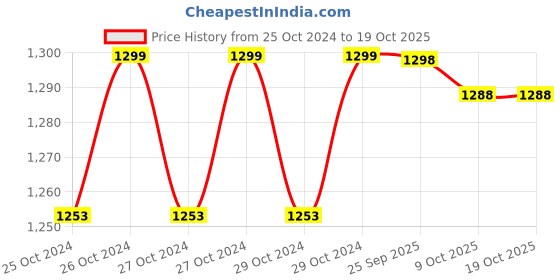 moglix.com LumoGen Neutral White LED Rope Light, Length: 25 m lumogen Price History Graph from 25 Oct 2024 to 19 Oct 2025