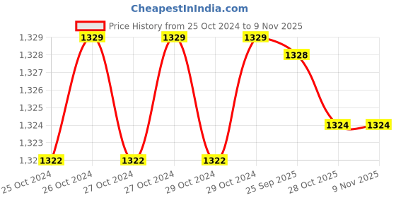 moglix.com LumoGen Red LED Rope Light, Length: 25 m lumogen Price History Graph from 25 Oct 2024 to 7 Nov 2025