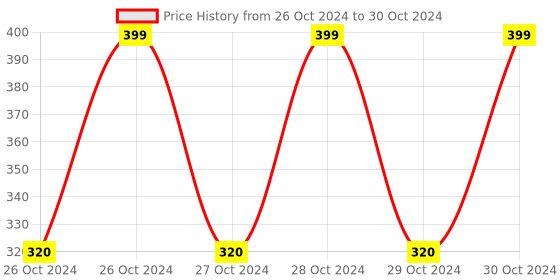 moglix.com LumoGen Slim 120W 10A Enclosed SMPS LED Power Supply lumogen Price History Graph from 26 Oct 2024 to 30 Oct 2024