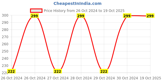 moglix.com LumoGen Slim 60W 5A Enclosed SMPS LED Power Supply lumogen Price History Graph from 26 Oct 2024 to 18 Oct 2025