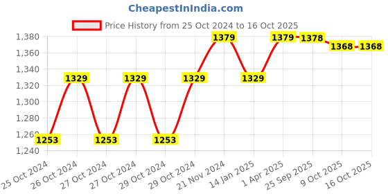 moglix.com LumoGen Warm White LED Rope Light, Length: 25 m lumogen Price History Graph from 25 Oct 2024 to 15 Oct 2025