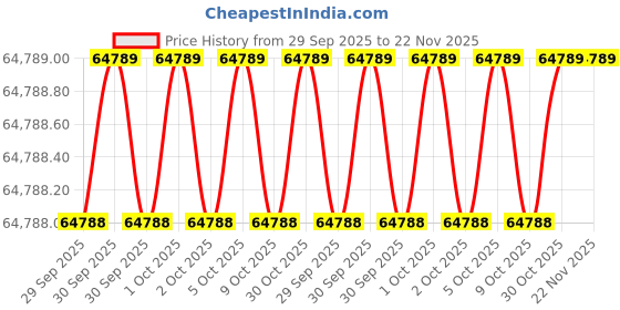 moglix.com Luss AR-02 63-160mm Four Clamp HDPE Pipe Butt Fusion Welding Machine with Locking System luss Price History Graph from 29 Sep 2025 to 22 Nov 2025