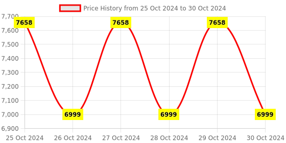 moglix.com Lutron 0.4-30 m/s Digital Anemometer AM-4201 lutron Price History Graph from 25 Oct 2024 to 30 Oct 2024