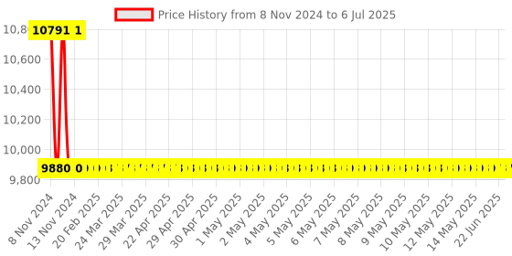 moglix.com Lutron 0.4 to 30.0 m/s 4 IN 1 Anemometer LM-8000 lutron Price History Graph from 8 Nov 2024 to 6 Jul 2025