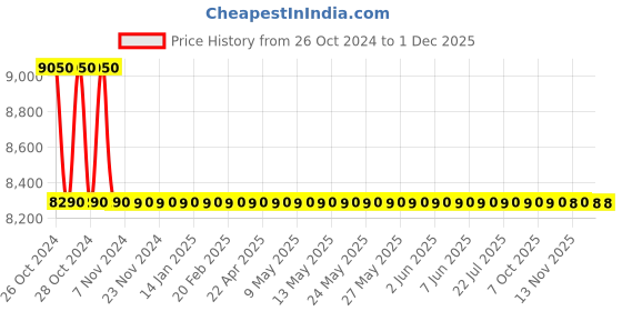 moglix.com Lutron 1999-19990 Lux UV Light Meter, UV-340A lutron Price History Graph from 26 Oct 2024 to 30 Nov 2025