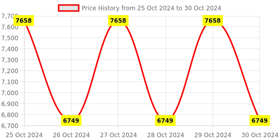 moglix.com Lutron AM-4201 Digital Anemometer with certificate lutron Price History Graph from 25 Oct 2024 to 30 Oct 2024