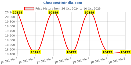 moglix.com Lutron AM-4206 Anemometer,Air Flow and Air Velocity Air Flow Meter lutron Price History Graph from 26 Oct 2024 to 9 Oct 2025