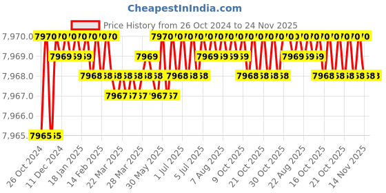 moglix.com Lutron CD-4302 Conductivity Meter lutron Price History Graph from 26 Oct 2024 to 23 Nov 2025