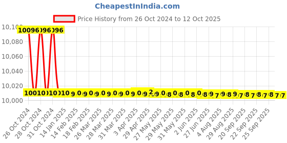 moglix.com Lutron CM-9930 Digital AC/DC Clamp Meter True RMS 1000 A 1000 V lutron Price History Graph from 26 Oct 2024 to 12 Oct 2025