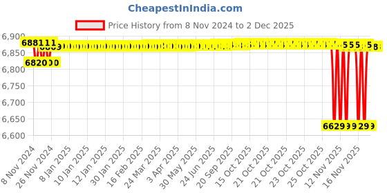 moglix.com Lutron CM-9940 Digital AC/DC Clamp Meter 600 A 600 V lutron Price History Graph from 8 Nov 2024 to 2 Dec 2025