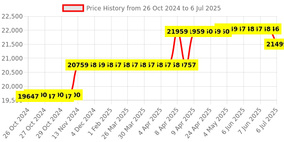 moglix.com Lutron Digital Oxygen Meter, DO-5510HA lutron Price History Graph from 26 Oct 2024 to 6 Jul 2025